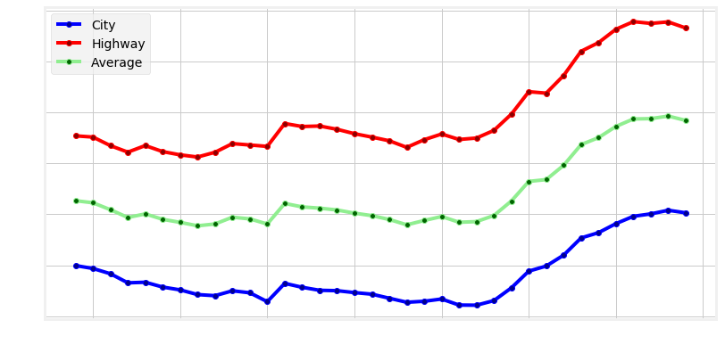 Fuel Efficiency over Time