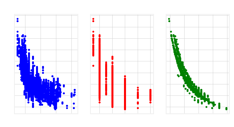 Relationship Between MPG and Displacement, Cylinders, and CO2 Emissions