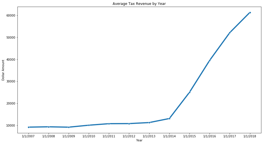 Cumulative Tax Revenue Growth for All States