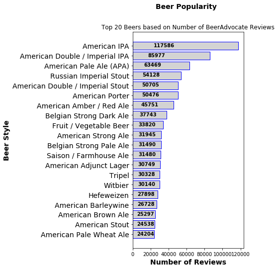 Most Reviewed Beers