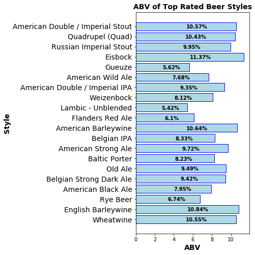 ABV of Top Rated Beer Styles