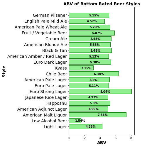 ABV of Bottom Rated Beer Styles