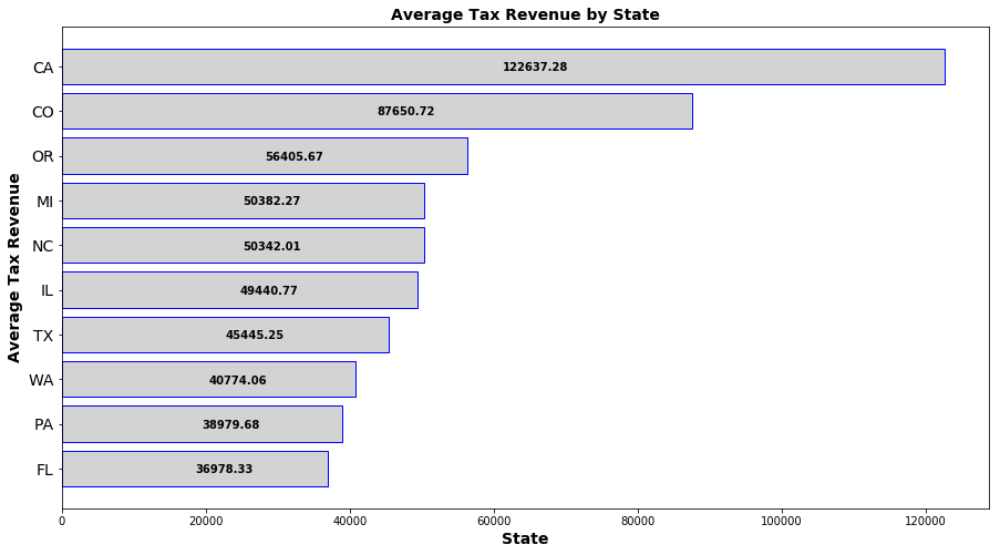 Tax Revenue by State from 2007-2015