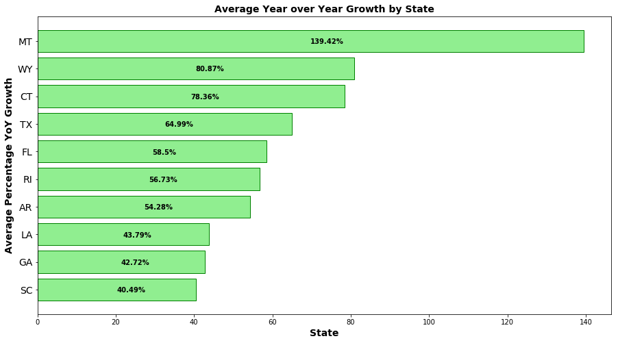 Highest ranked states by Year-over-Year Tax Revenue Growth 2007-2015