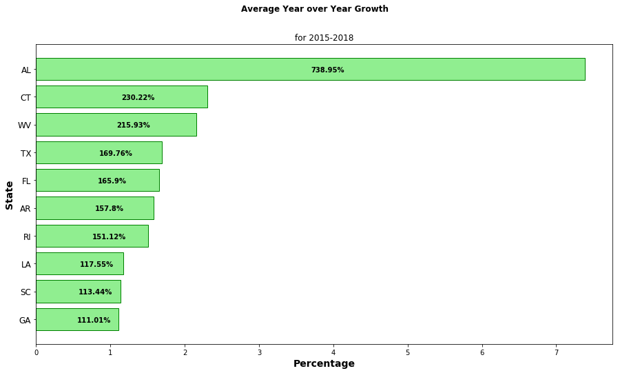 Highest ranked states by Year-over-Year Tax Revenue Growth 2015-2018