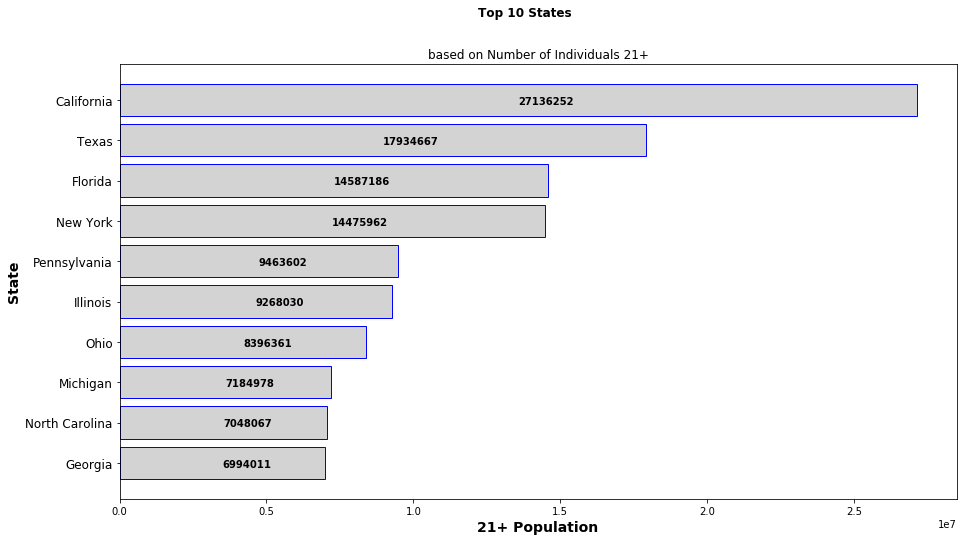 Top States by Drinking Age Population