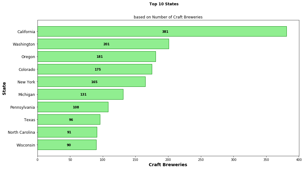 Top States by Number of Craft Breweries