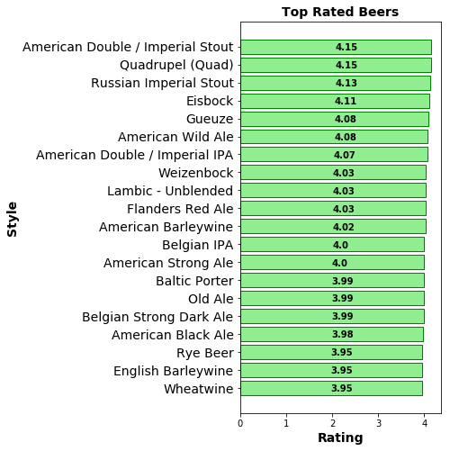 Highest rated beer styles